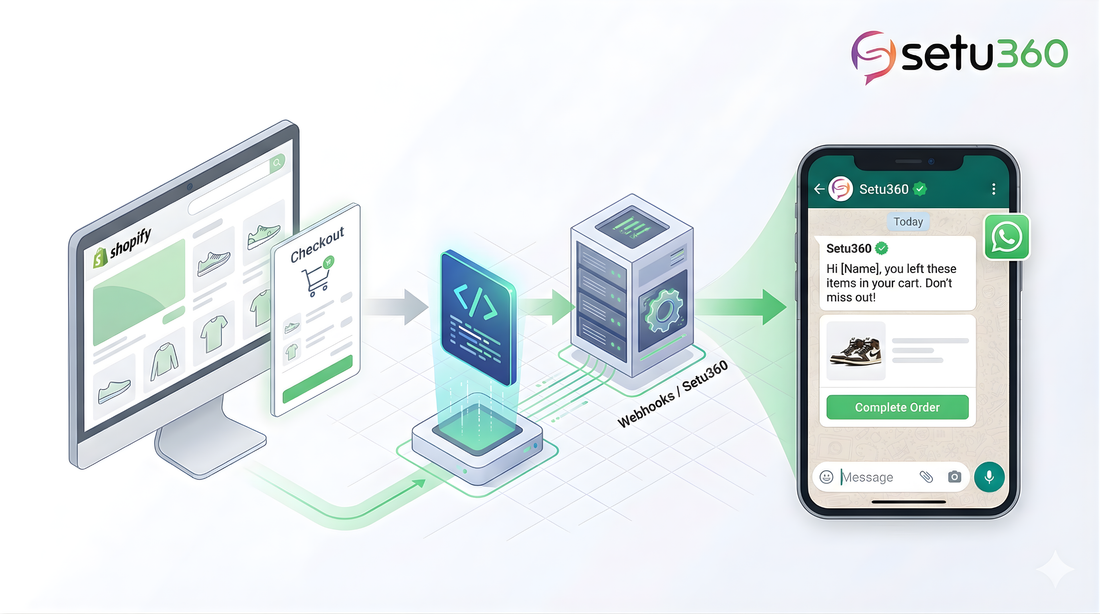 How Shopify Stores Can Automate Cart Recovery with Webhooks (2025 Guide)