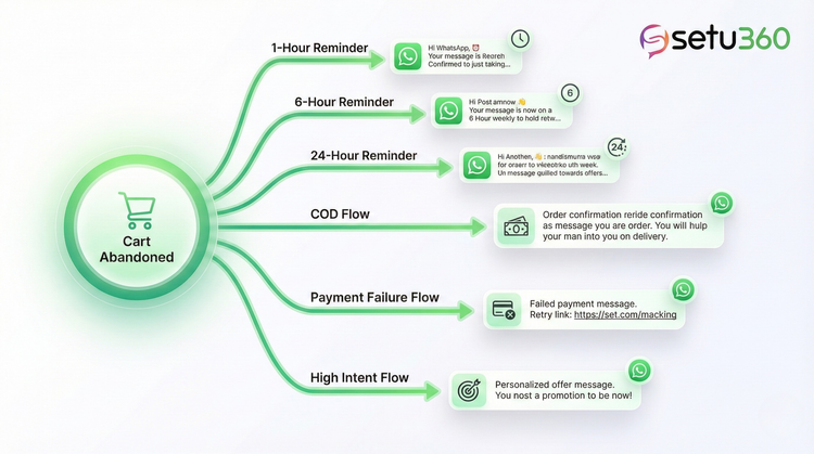 Recovery Flow Best WhatsApp Cart Recovery Flow – Visual Guide (2025) – Setu 360