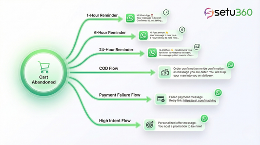 WhatsApp Cart Recovery Flow: Visual Breakdown & Winning Funnel (2025)