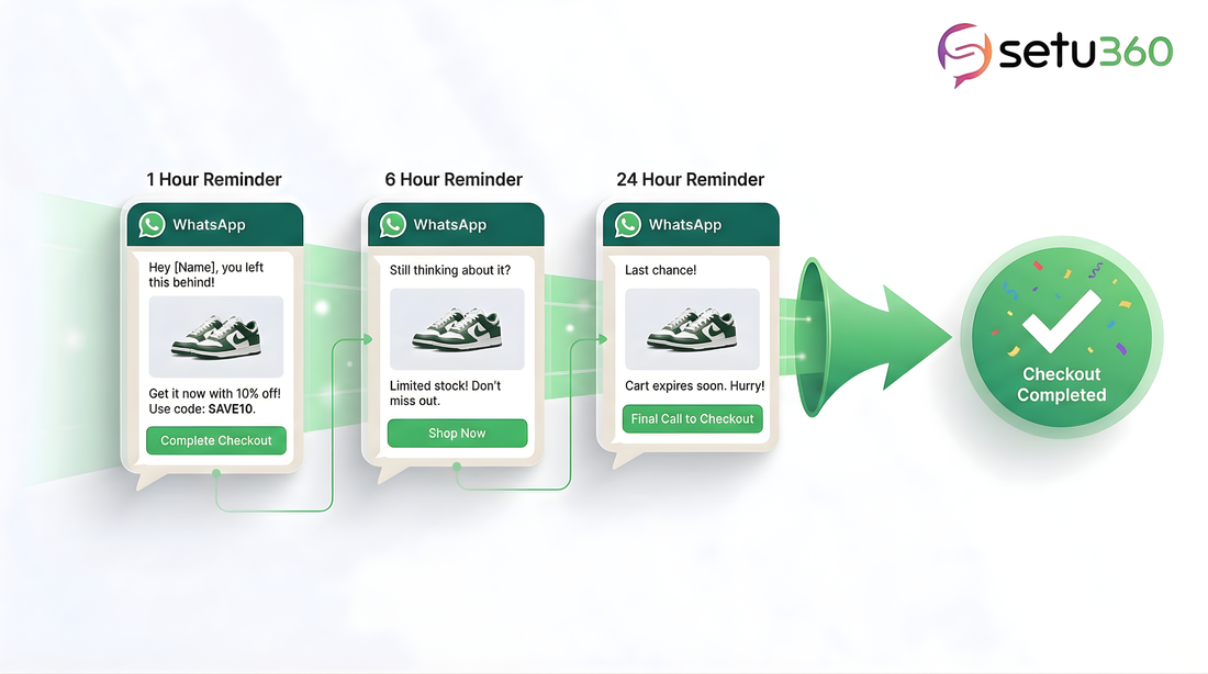 WhatsApp Cart Recovery Funnels: 1-Hour, 6-Hour & 24-Hour Strategy (2026 Guide)